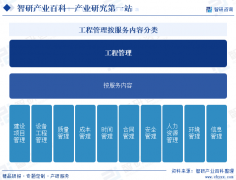 2024年中国工程办理行业成长策略、市场及将来前
